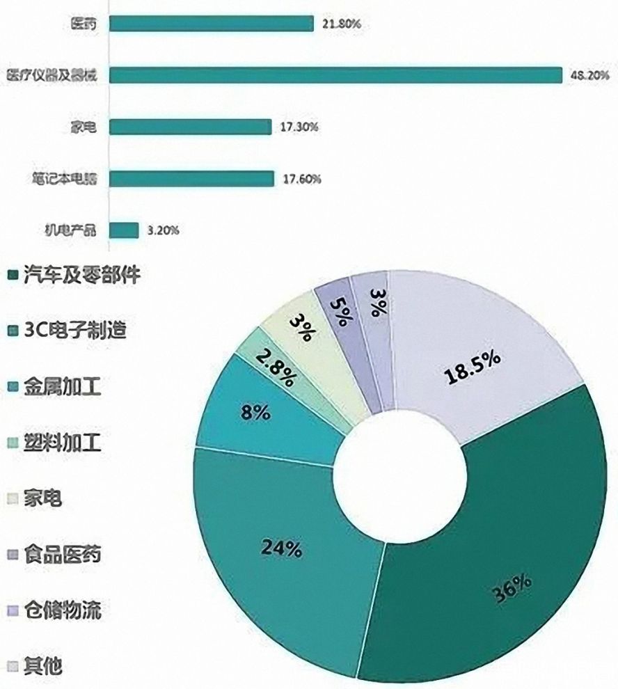 2019年中國工業機器人行業應用市場占比1副本