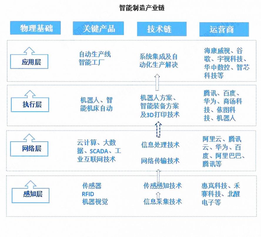 智能制造產業鏈